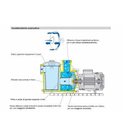 Dettagli materiali Elettropompa autoadescante MPCM 11 220v per piscina