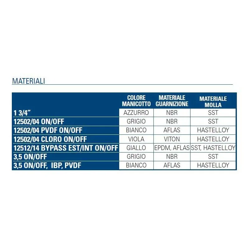 Tabella materiali Dosatore automatico dosatron Mixrite Netafim 3-10% irrifarma.it