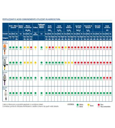 Tabella fertilizzanti Dosatore automatico dosatron Mixrite Netafim 3-10% irrifarma.it