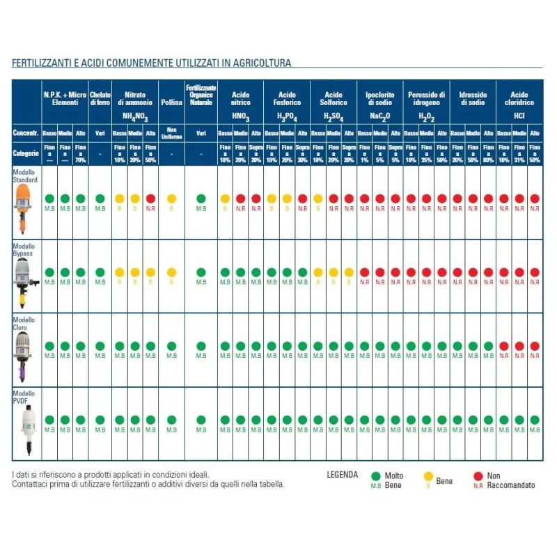 Tabella fertilizzanti Dosatore automatico dosatron Mixrite Netafim 3-10% irrifarma.it