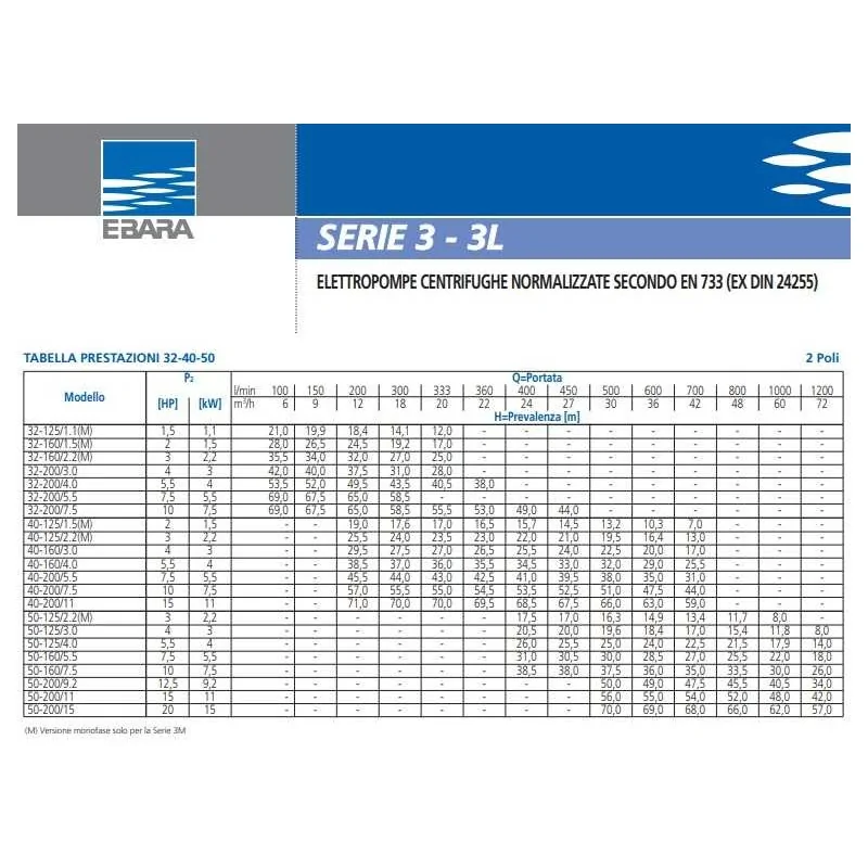 portate e prevalenze Pompa centrifuga monoblocco normalizzata Ebara 3M/I 50-160/7.5 380V irrifarma.it