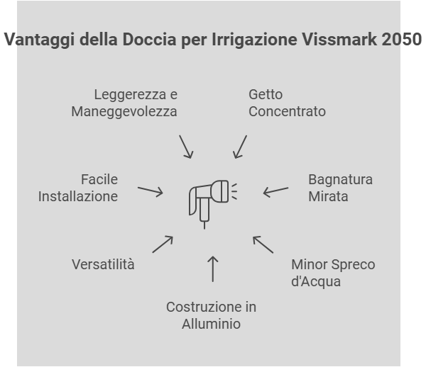 Vantaggi Doccia irrigazione a mano 2050 Piana 80 mm 3/4 Vissmark