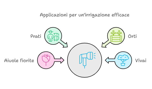 Impieghi della Doccia irrigazione a mano 2053 Semi bombata con Fori Grossi 3/4